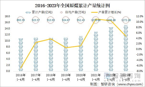 2016-2023年全国原煤累计产量统计图