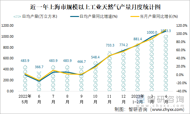 近一年上海市规模以上工业天然气产量月度统计图