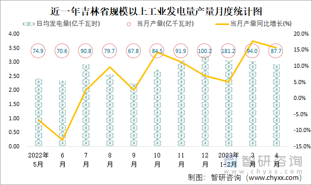 近一年AAA规模以上工业发电量产量月度统计图