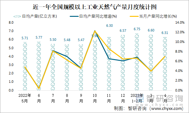 近一年全国规模以上工业天然气产量月度统计图