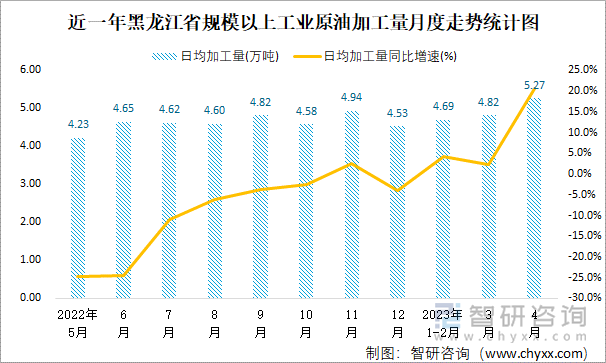 近一年黑龙江省规模以上工业原油加工量月度走势统计图