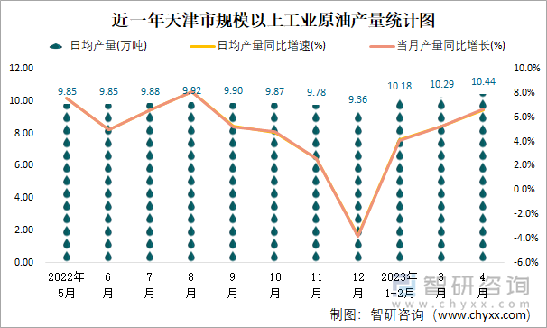 近一年天津市规模以上工业原油加工量月度走势统计图