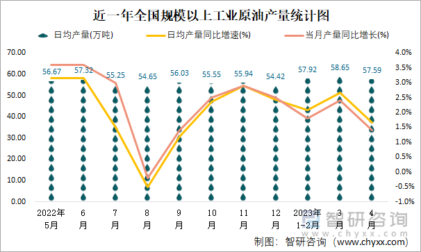 近一年全国规模以上工业原油加工量月度走势统计图