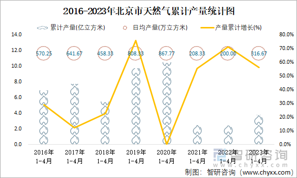 2016-2023年北京市天然气累计产量统计图