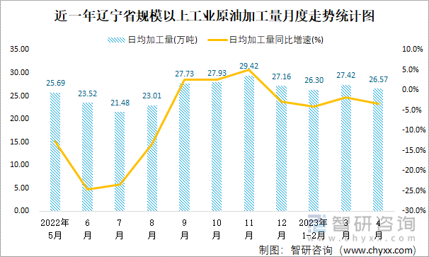 近一年辽宁省规模以上工业原油加工量月度走势统计图