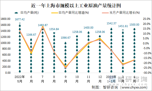 近一年上海市规模以上工业原油加工量月度走势统计图