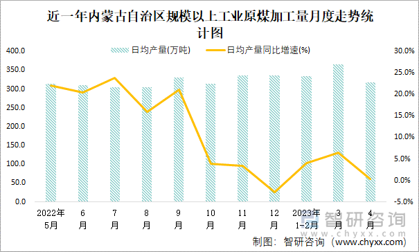 近一年内蒙古自治区规模以上工业原煤加工量月度走势统计图