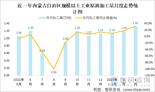 近一年内蒙古自治区规模以上工业原油加工量月度走势统计图