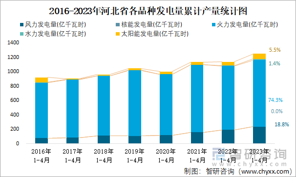 2016-2023年河北省各品种发电量累计产量统计图