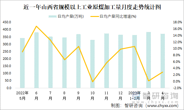 近一年山西省规模以上工业原煤加工量月度走势统计图