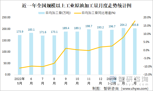 近一年全国规模以上工业原油加工量月度走势统计图