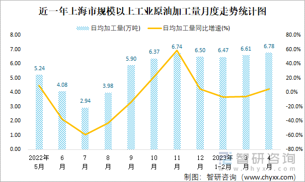 近一年上海市规模以上工业原油加工量月度走势统计图