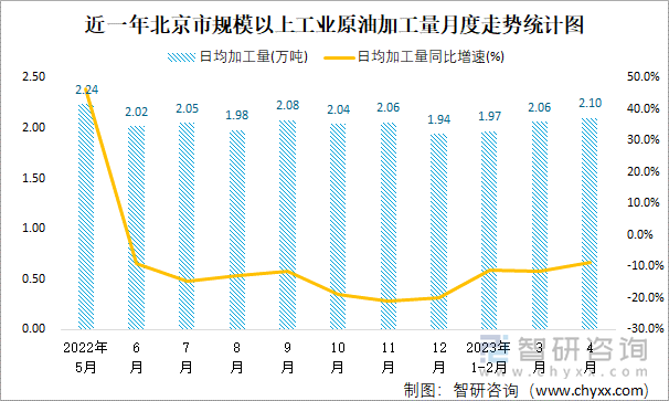 近一年北京市规模以上工业原油加工量月度走势统计图