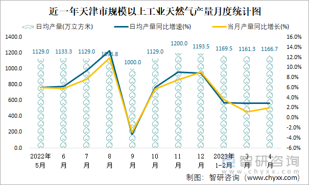 近一年天津市规模以上工业天然气产量月度统计图