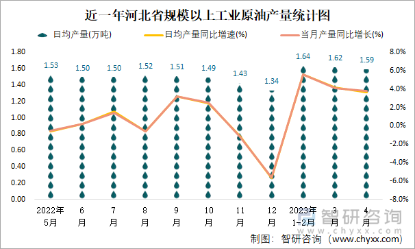 近一年河北省规模以上工业原油产量统计图