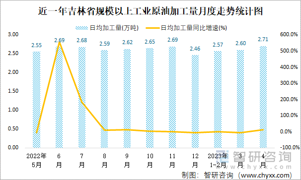 近一年吉林省规模以上工业原油加工量月度走势统计图