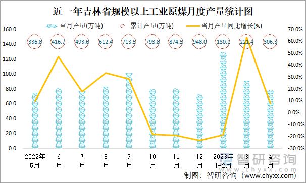 近一年吉林省规模以上工业原煤月度产量统计图