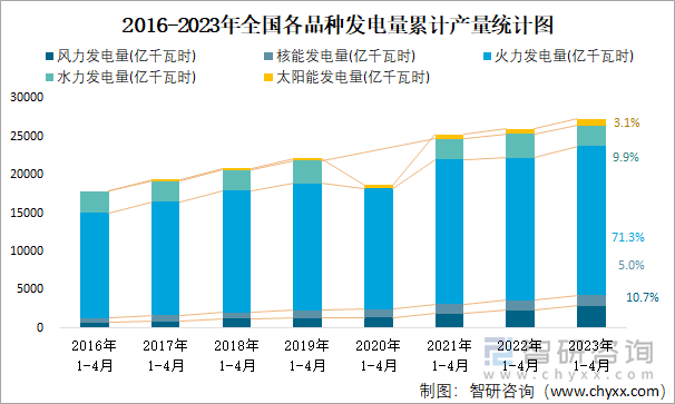 2016-2023年全国各品种发电量累计产量统计图