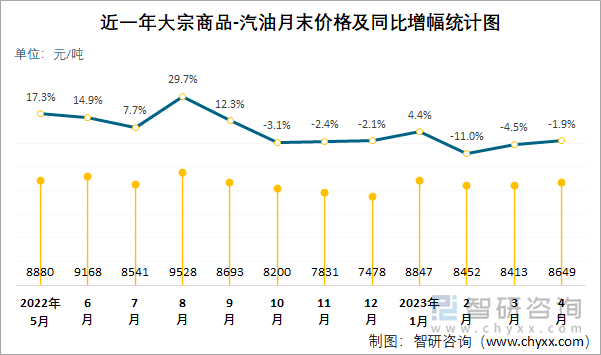 近一年大宗商品-汽油月末价格及同比增幅统计图