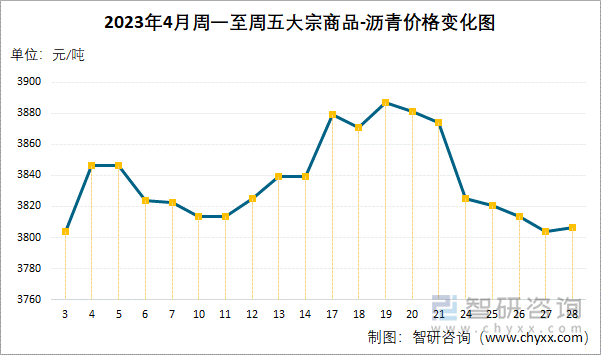 2023年4月周一至周五大宗商品-沥青价格变化图