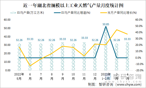 近一年湖北省规模以上工业天然气产量月度统计图