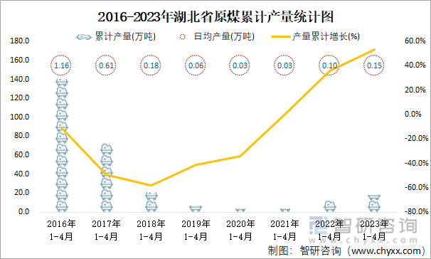 2016-2023年湖北省原煤累计产量统计图