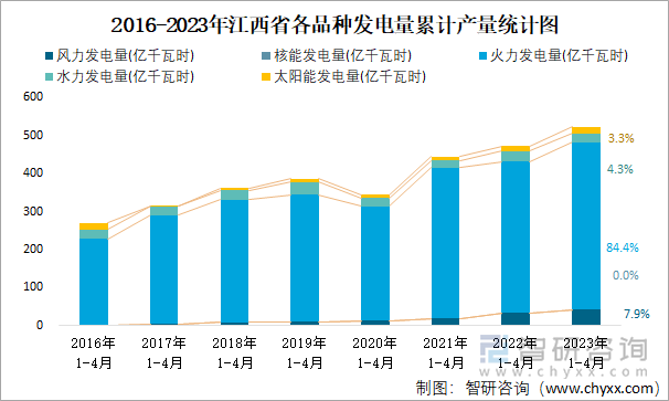 2016-2023年江西省各品种发电量累计产量统计图