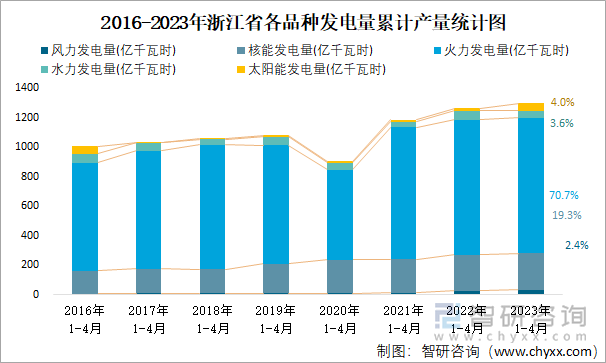 2016-2023年浙江省各品种发电量累计产量统计图