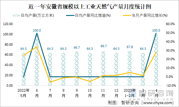 近一年安徽省规模以上工业天然气产量月度统计图