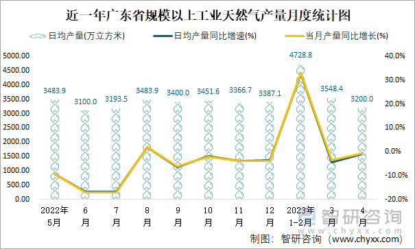 近一年广东省规模以上工业天然气产量月度统计图