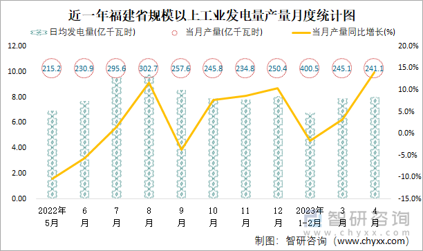 近一年福建省规模以上工业发电量产量月度统计图