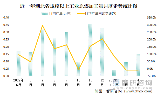 近一年湖北省规模以上工业原煤加工量月度走势统计图