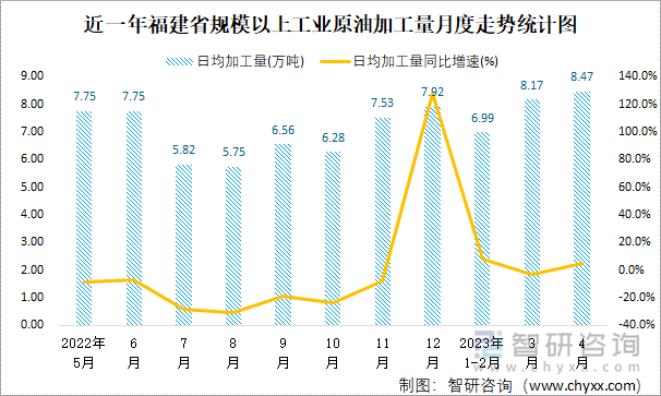 近一年福建省规模以上工业原油加工量月度走势统计图