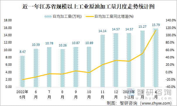 近一年江苏省规模以上工业原油加工量月度走势统计图