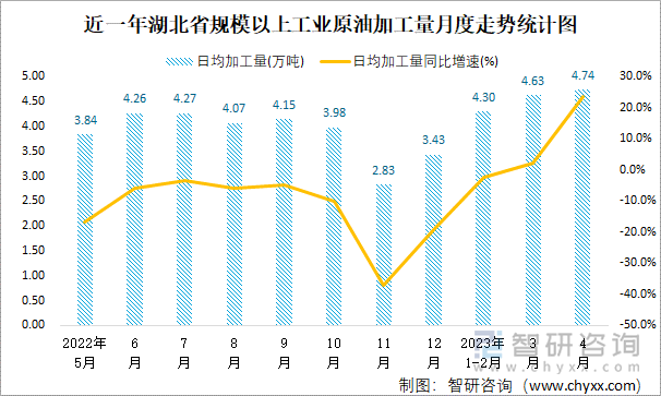 近一年湖北省规模以上工业原油加工量月度走势统计图