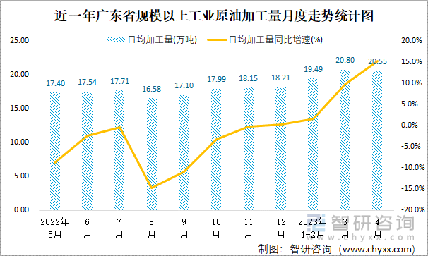 近一年广东省规模以上工业原油加工量月度走势统计图