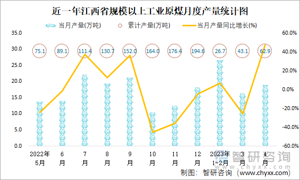 近一年江西省规模以上工业原煤月度产量统计图