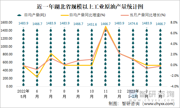 近一年湖北省规模以上工业原油加工量月度走势统计图