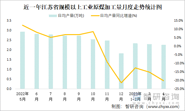 近一年江苏省规模以上工业原煤加工量月度走势统计图