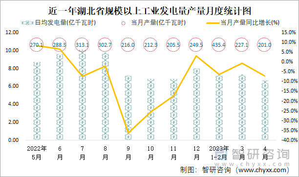 近一年湖北省规模以上工业发电量产量月度统计图