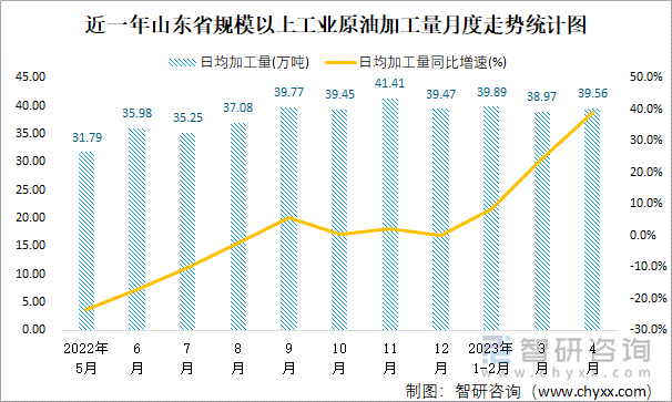 近一年山东省规模以上工业原油加工量月度走势统计图