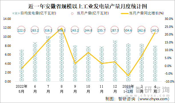 近一年安徽省规模以上工业发电量产量月度统计图