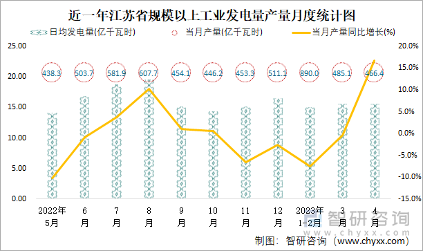 近一年江苏省规模以上工业发电量产量月度统计图