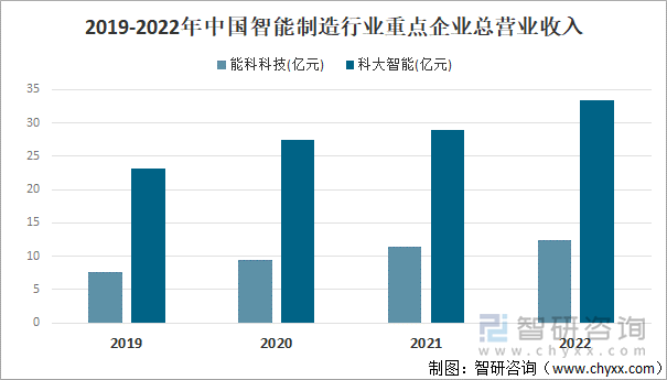 2019-2022年中国智能制造行业重点企业总营业收入