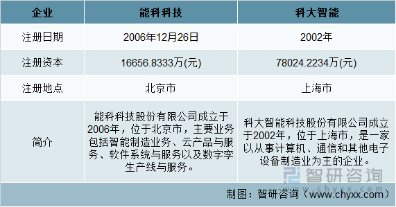 能科科技VS科大智能基本情况对比