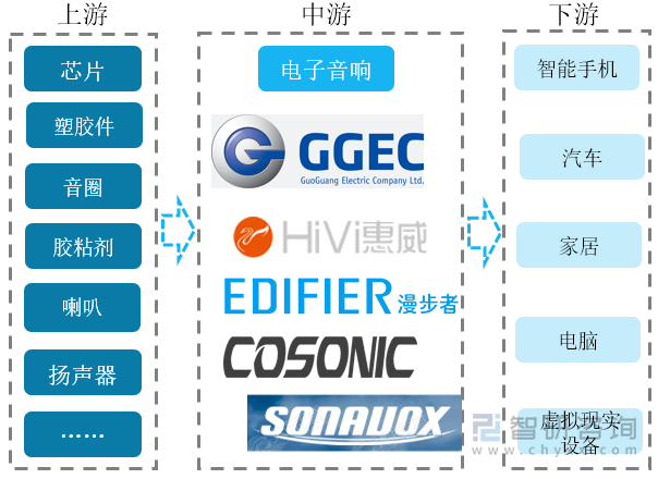 产业链情况