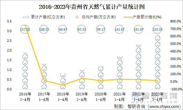 2016-2023年贵州省天然气累计产量统计图