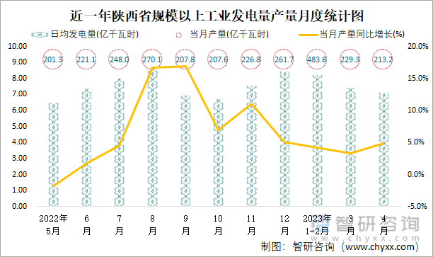 近一年陕西省规模以上工业发电量产量月度统计图