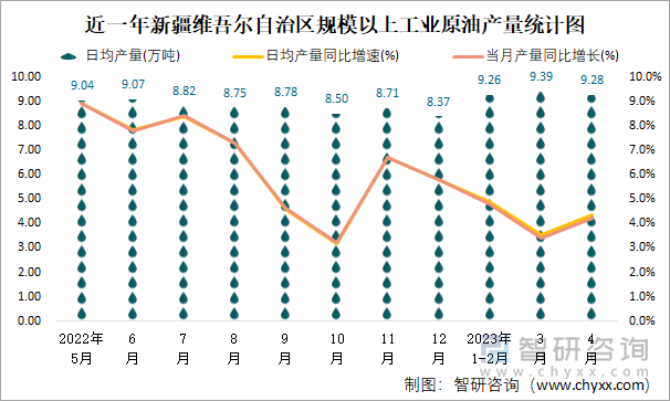 近一年新疆维吾尔自治区规模以上工业原油加工量月度走势统计图