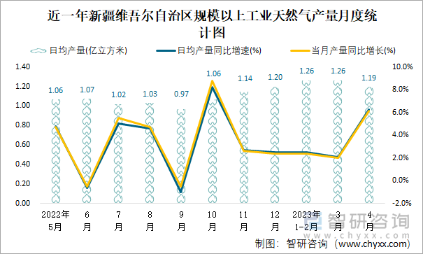 近一年新疆维吾尔自治区规模以上工业天然气产量月度统计图